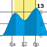 Samoa tide chart for Wednesday, October 13, 2021