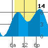 Samoa tide chart for Thursday, October 14, 2021