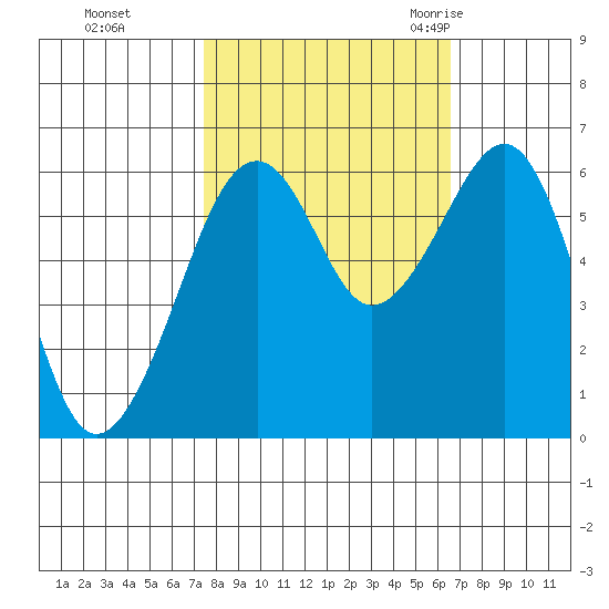 Samoa tide chart for Friday, October 15, 2021