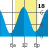 Samoa tide chart for Monday, October 18, 2021