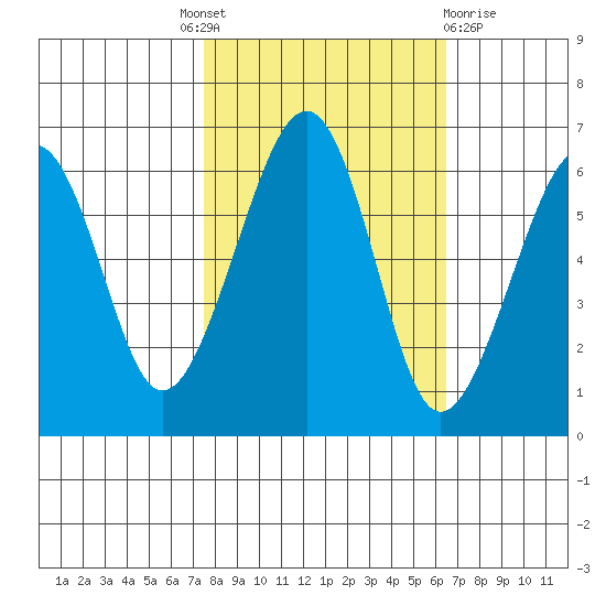 Samoa tide chart for Tuesday, October 19, 2021