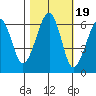 Samoa tide chart for Tuesday, October 19, 2021