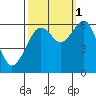 Samoa tide chart for Friday, October 1, 2021