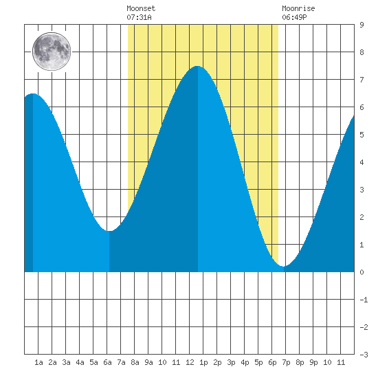 Samoa tide chart for Wednesday, October 20, 2021