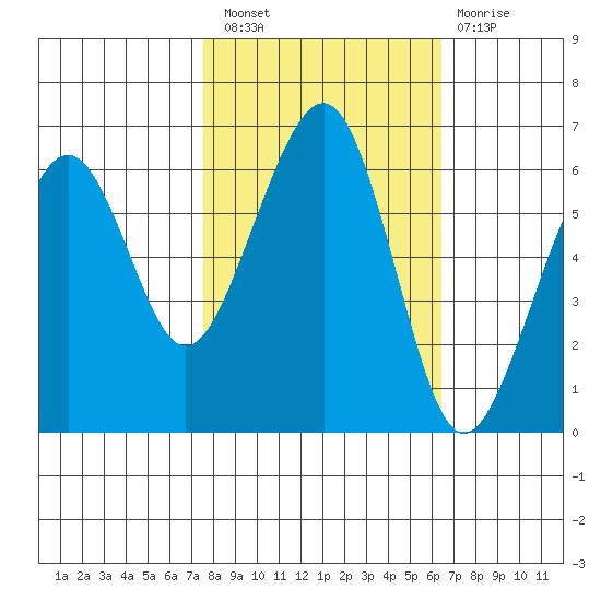 Samoa tide chart for Thursday, October 21, 2021