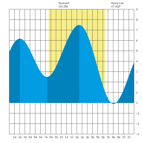 Samoa tide chart for Friday, October 22, 2021