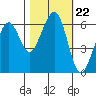 Samoa tide chart for Friday, October 22, 2021