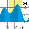 Samoa tide chart for Sunday, October 24, 2021