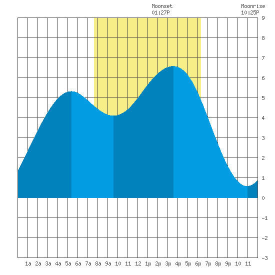 Samoa tide chart for Tuesday, October 26, 2021