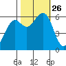 Samoa tide chart for Tuesday, October 26, 2021