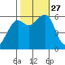 Samoa tide chart for Wednesday, October 27, 2021