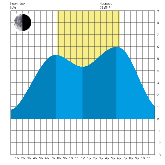 Samoa tide chart for Thursday, October 28, 2021