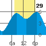 Samoa tide chart for Friday, October 29, 2021