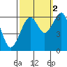 Samoa tide chart for Saturday, October 2, 2021