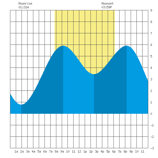 Samoa tide chart for Saturday, October 30, 2021