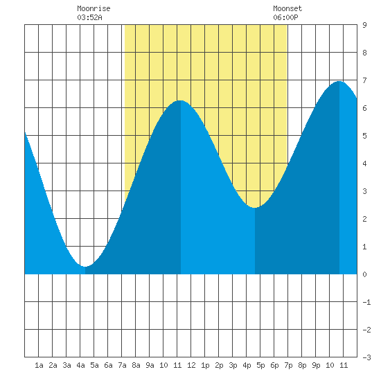 Samoa tide chart for Sunday, October 3, 2021
