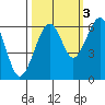 Samoa tide chart for Sunday, October 3, 2021