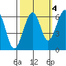 Samoa tide chart for Monday, October 4, 2021