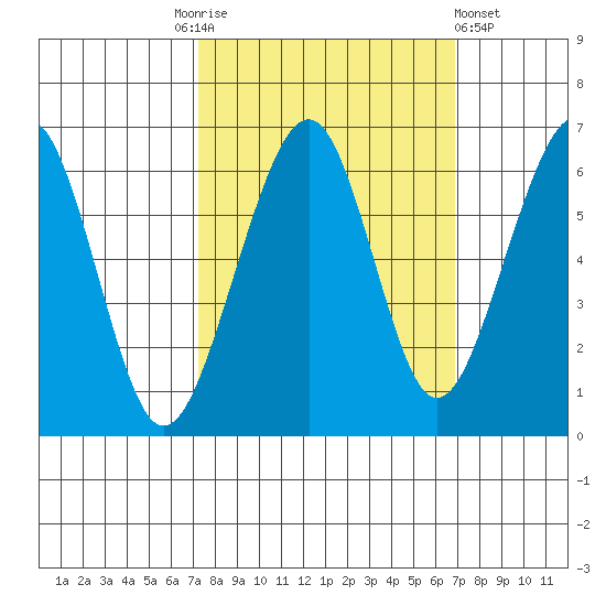 Samoa tide chart for Tuesday, October 5, 2021