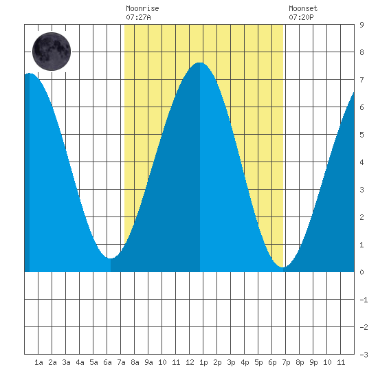 Samoa tide chart for Wednesday, October 6, 2021