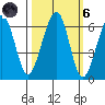 Samoa tide chart for Wednesday, October 6, 2021