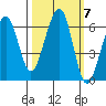 Samoa tide chart for Thursday, October 7, 2021