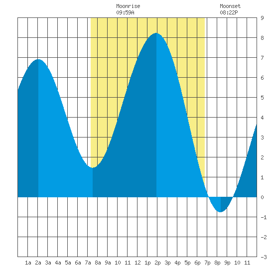 Samoa tide chart for Friday, October 8, 2021