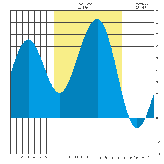 Samoa tide chart for Saturday, October 9, 2021