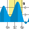 Samoa tide chart for Saturday, October 9, 2021