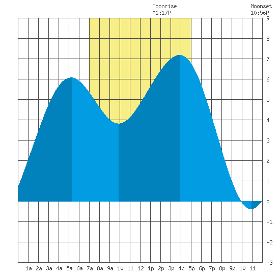 Samoa tide chart for Wednesday, November 10, 2021