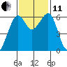 Samoa tide chart for Thursday, November 11, 2021