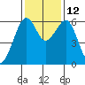 Samoa tide chart for Friday, November 12, 2021