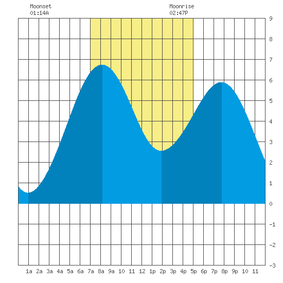 Samoa tide chart for Saturday, November 13, 2021