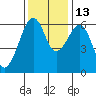 Samoa tide chart for Saturday, November 13, 2021