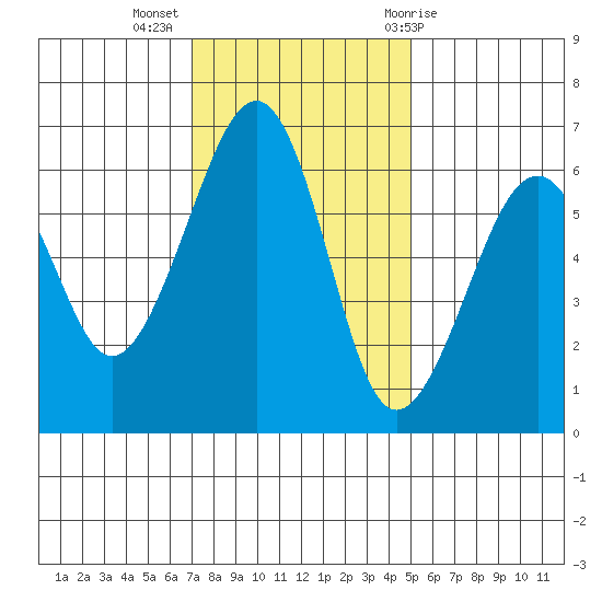 Samoa tide chart for Tuesday, November 16, 2021