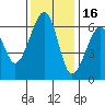 Samoa tide chart for Tuesday, November 16, 2021