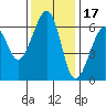 Samoa tide chart for Wednesday, November 17, 2021