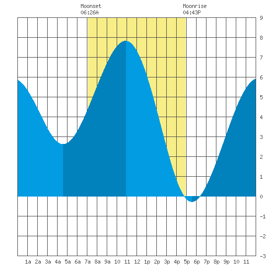 Samoa tide chart for Thursday, November 18, 2021