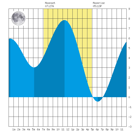 Samoa tide chart for Friday, November 19, 2021