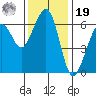 Samoa tide chart for Friday, November 19, 2021
