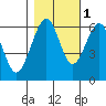 Samoa tide chart for Monday, November 1, 2021