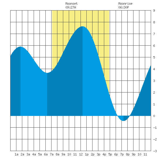 Samoa tide chart for Sunday, November 21, 2021