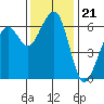 Samoa tide chart for Sunday, November 21, 2021