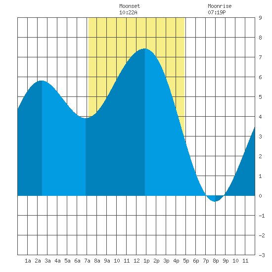 Samoa tide chart for Monday, November 22, 2021