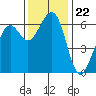 Samoa tide chart for Monday, November 22, 2021