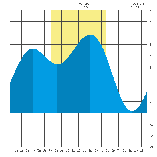 Samoa tide chart for Wednesday, November 24, 2021
