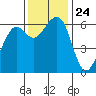 Samoa tide chart for Wednesday, November 24, 2021