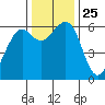 Samoa tide chart for Thursday, November 25, 2021