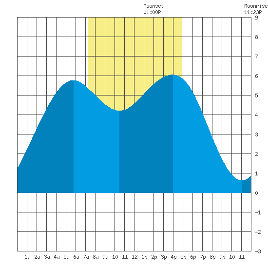 Samoa tide chart for Friday, November 26, 2021