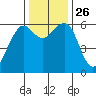Samoa tide chart for Friday, November 26, 2021